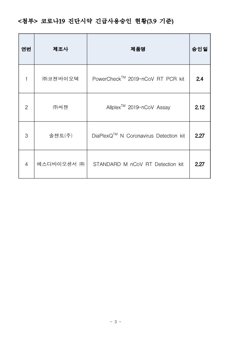 [식품의약품안전처] 코로나19 진단시약 긴급사용승인 64건 신청_3.jpg