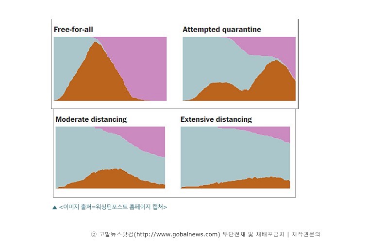 [고발뉴스] WP 시뮬레이션으로 보는 '사회적 거리두기' 효과...'실감나네'_4.jpg